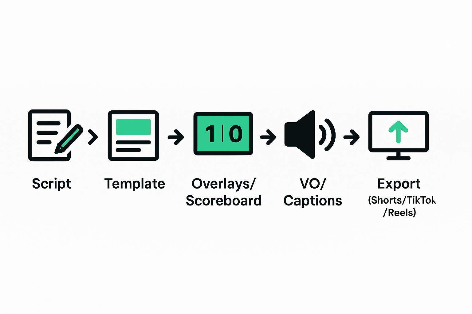 Infographic image: a step-by-step production flow for prediction clips from script through export