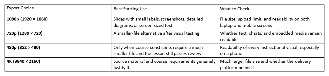 Table comparing export choices 1080p, 720p, 480p, and 4K with best use and checks