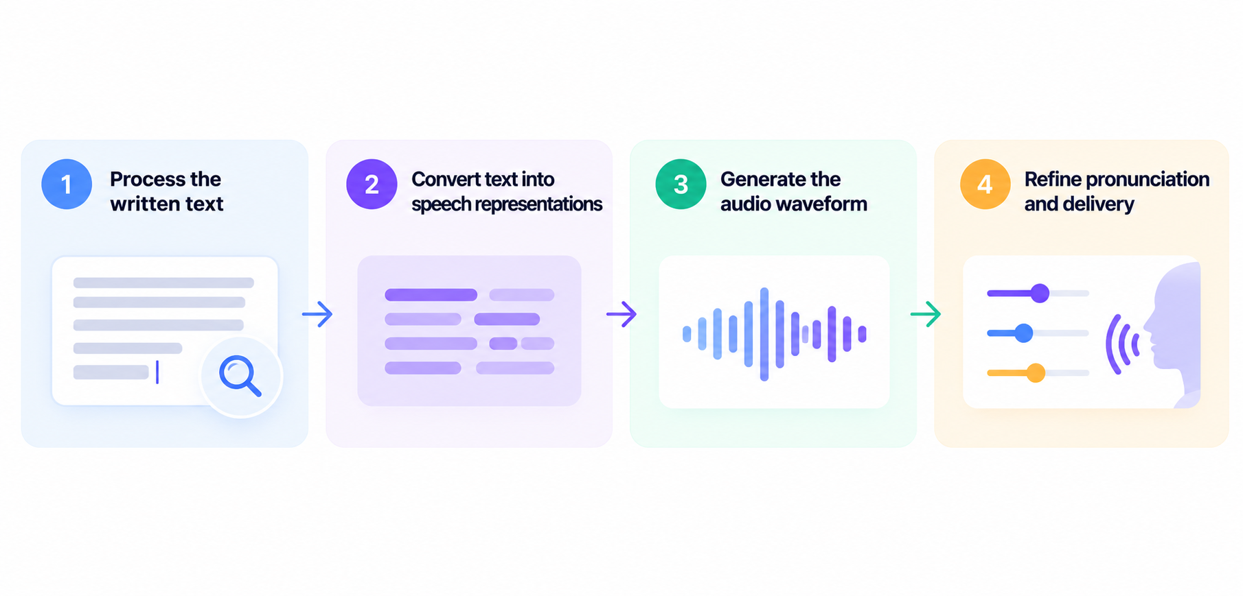 What Is Neural TTS? How Neural Text to Speech Works