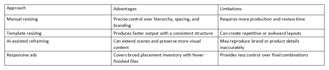 Table comparing resizing approaches, advantages, and limitations for ads