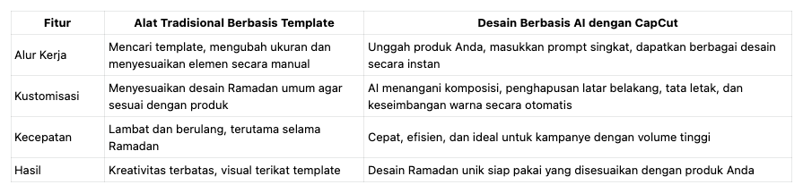 CapCut AI Design vs Alat Tradisional