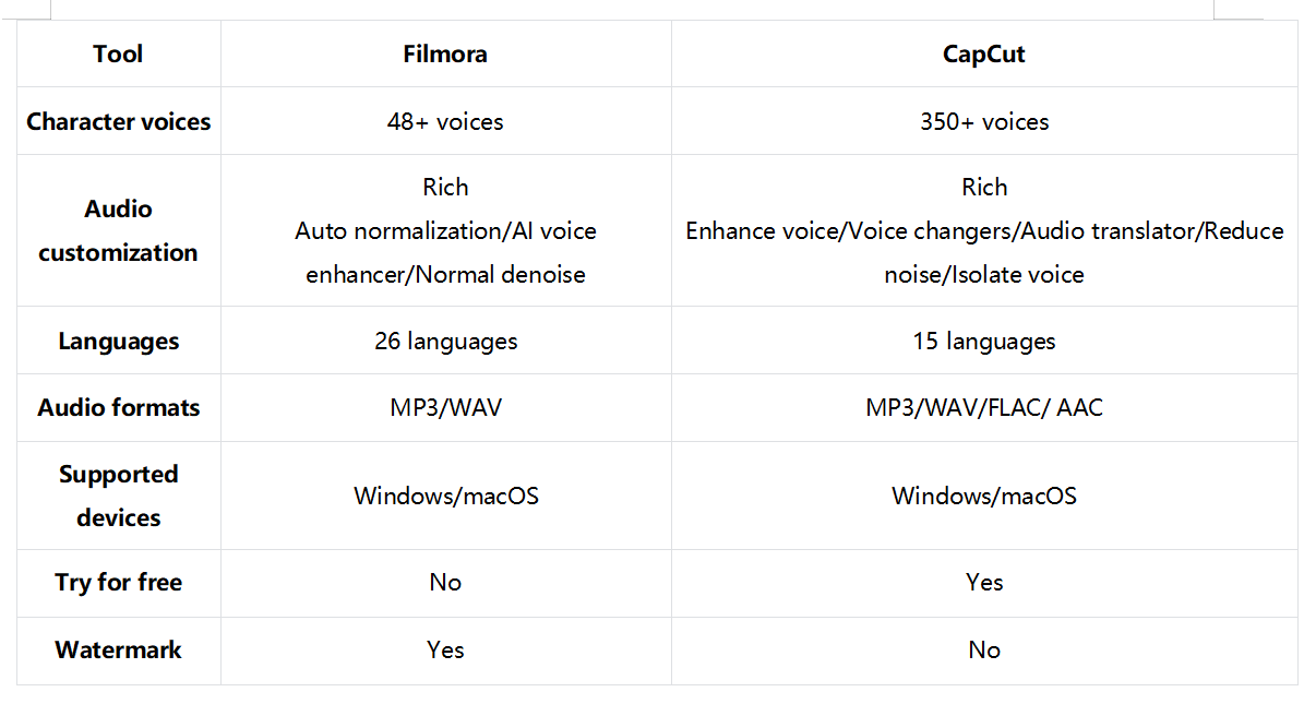 CapCutVS Filmora: การเปรียบเทียบสั้น ๆ ของข้อความเป็นคำพูด