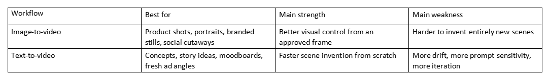 Table comparing image-to-video and text-to-video workflows by best for, main strength, and main weakness.