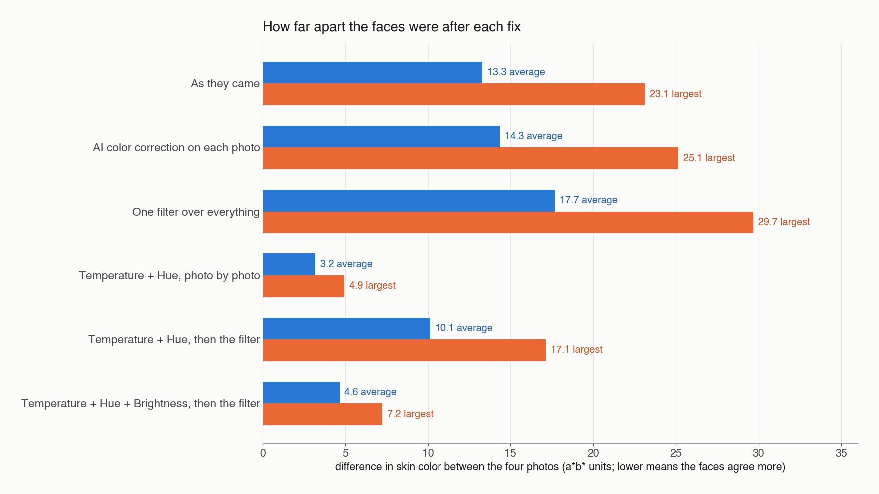 Bar chart of skin spread for six versions of the collage. As they came: 13.3 average, 23.1 largest. AI color correction: 14.3 and 25.1. One filter: 17.7 and 29.7. Temperature and Hue per photo: 3.2 and 4.9. Temperature and Hue, then the filter: 10.1 and 17.1. Temperature, Hue and Brightness, then the filter: 4.6 and 7.2.