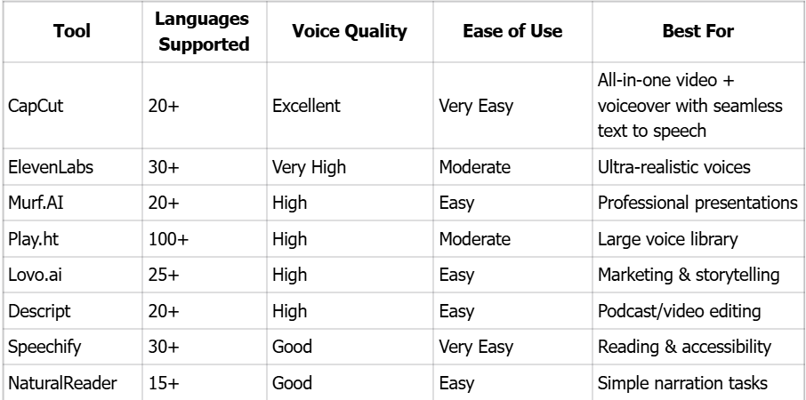 AI Voiceover Tools Comparison Table