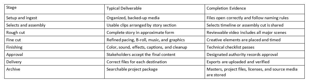 Table of video editing stages, deliverables, and completion evidence