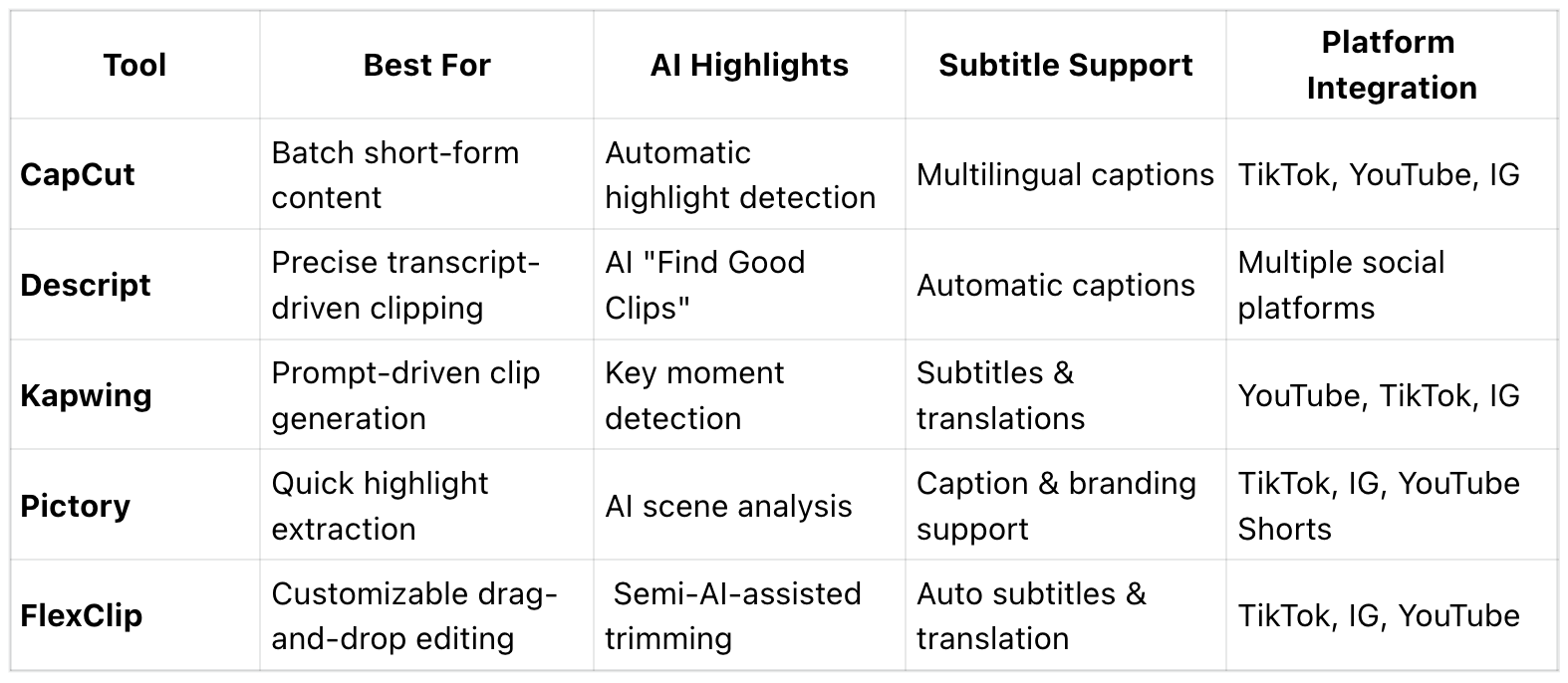 Top 5 Long Video to Vertical Format Converters at a Glance