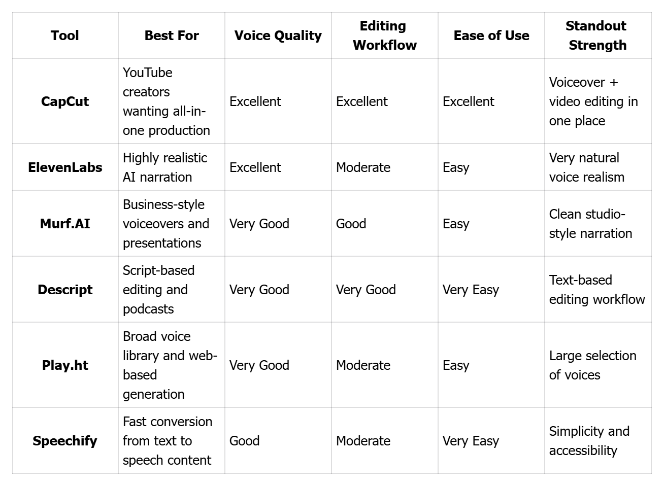 Quick comparision of six AI platforms