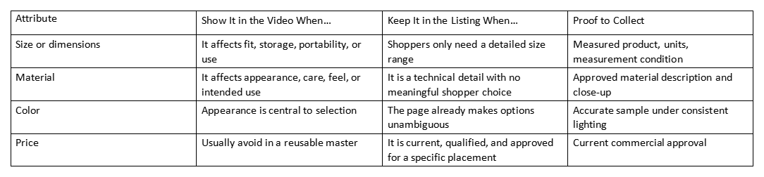 Table compares product attributes, video use, listing use, and proof to collect