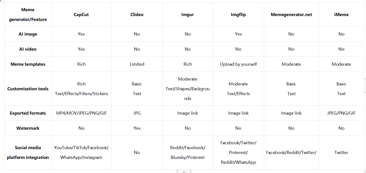 How to choose a meme generator: Comparison offered