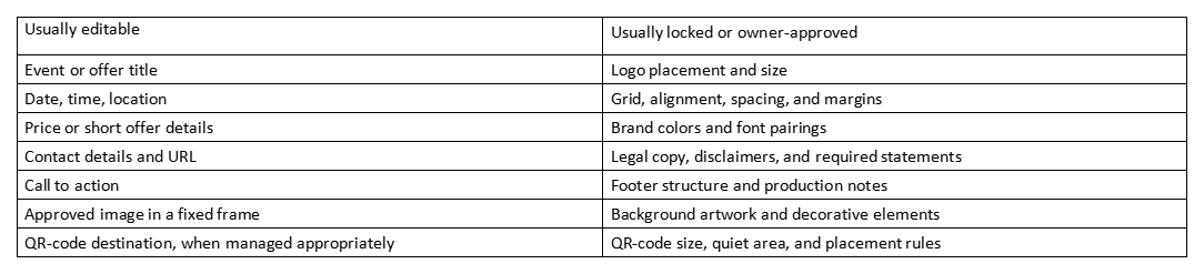 Table comparing usually editable flyer elements with usually locked or owner-approved elements