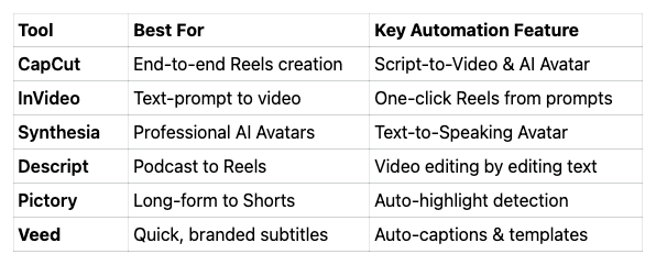 Top AI Video Makers for Reels