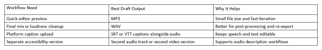 Table comparing workflow needs, best draft output, and why it helps for audio files and captions