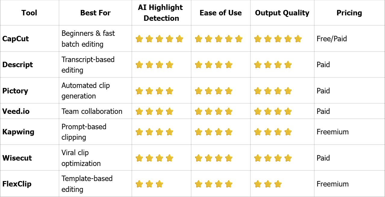AI Video Clip Generators Comparison Table