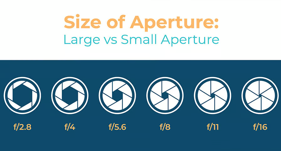Aperture in photography