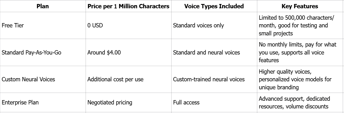 Pricing of Microsoft Azure TTS