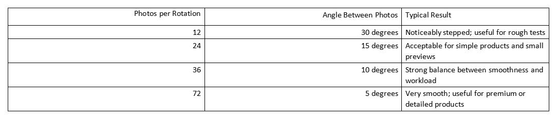 Table showing photos per rotation, angle between photos, and typical result for 12, 24, 36, and 72 photos.