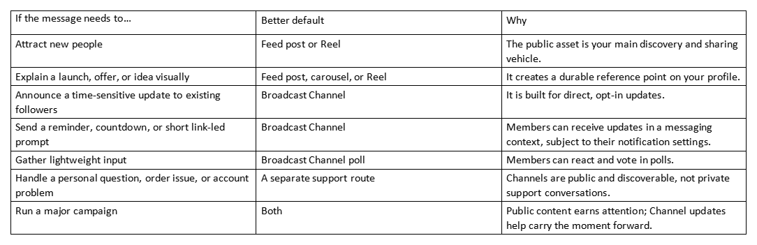 Comparison table of when to use feed posts versus Broadcast Channels