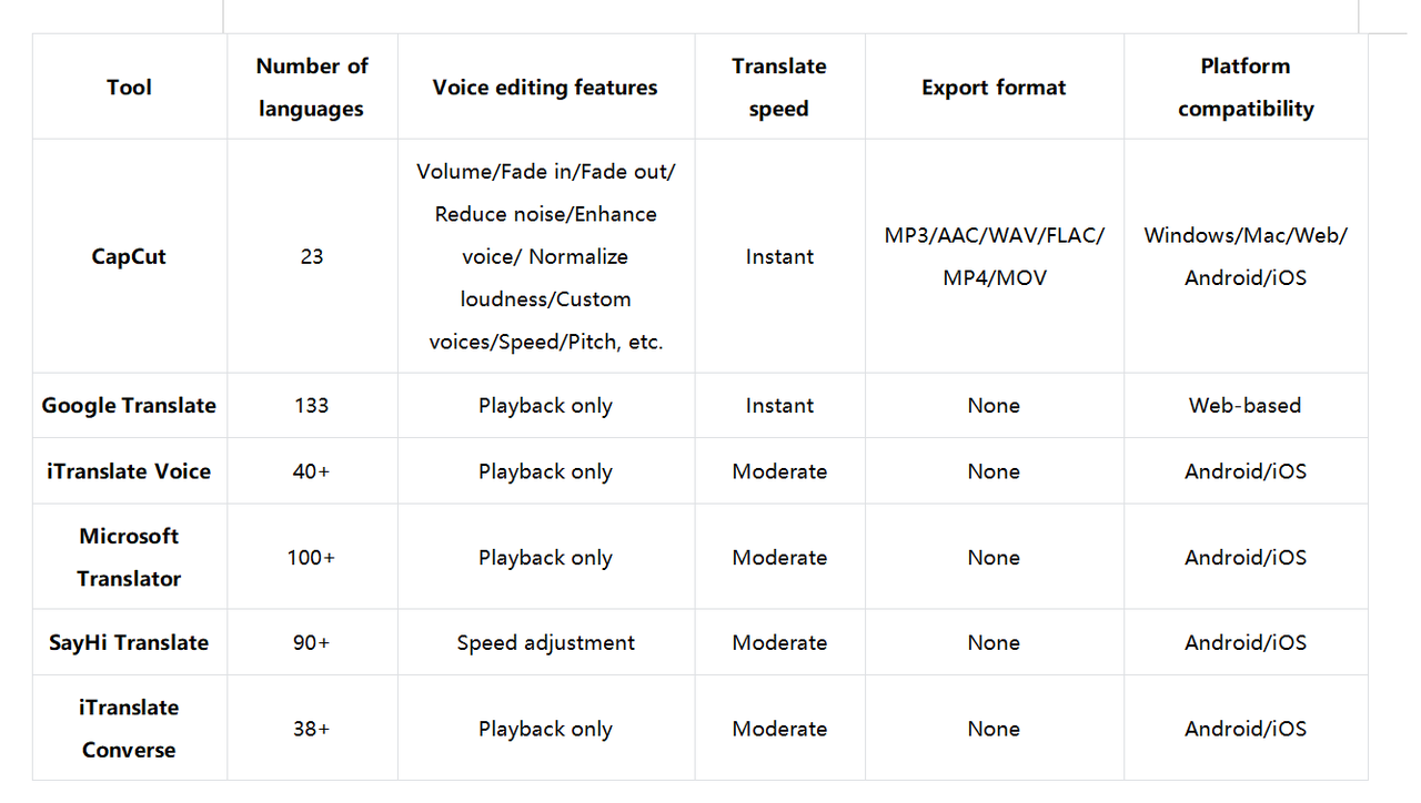 Which platform should you choose for English to Chinese translation audio