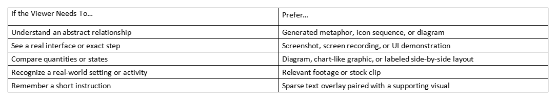 Table matching viewer needs to preferred visual types for explainer content