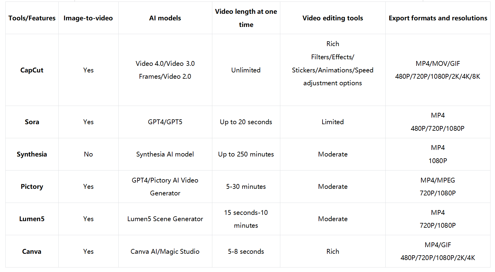 Free faceless AI video generators