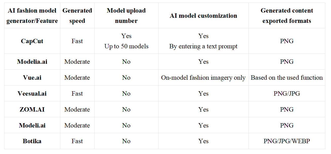 A clear comparison among AI fashion model generators