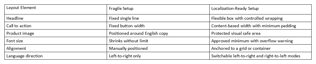 Table comparing fragile setup and localization-ready setup for banner layout elements