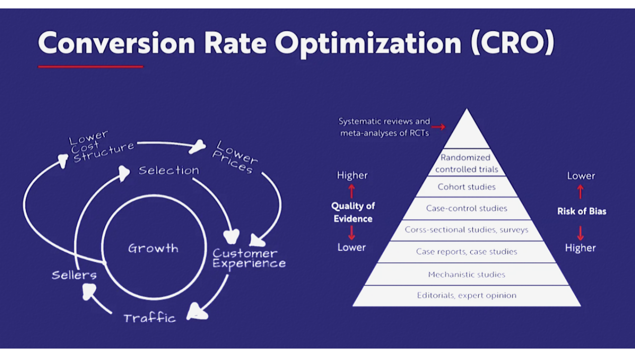 What is conversion rate optimization