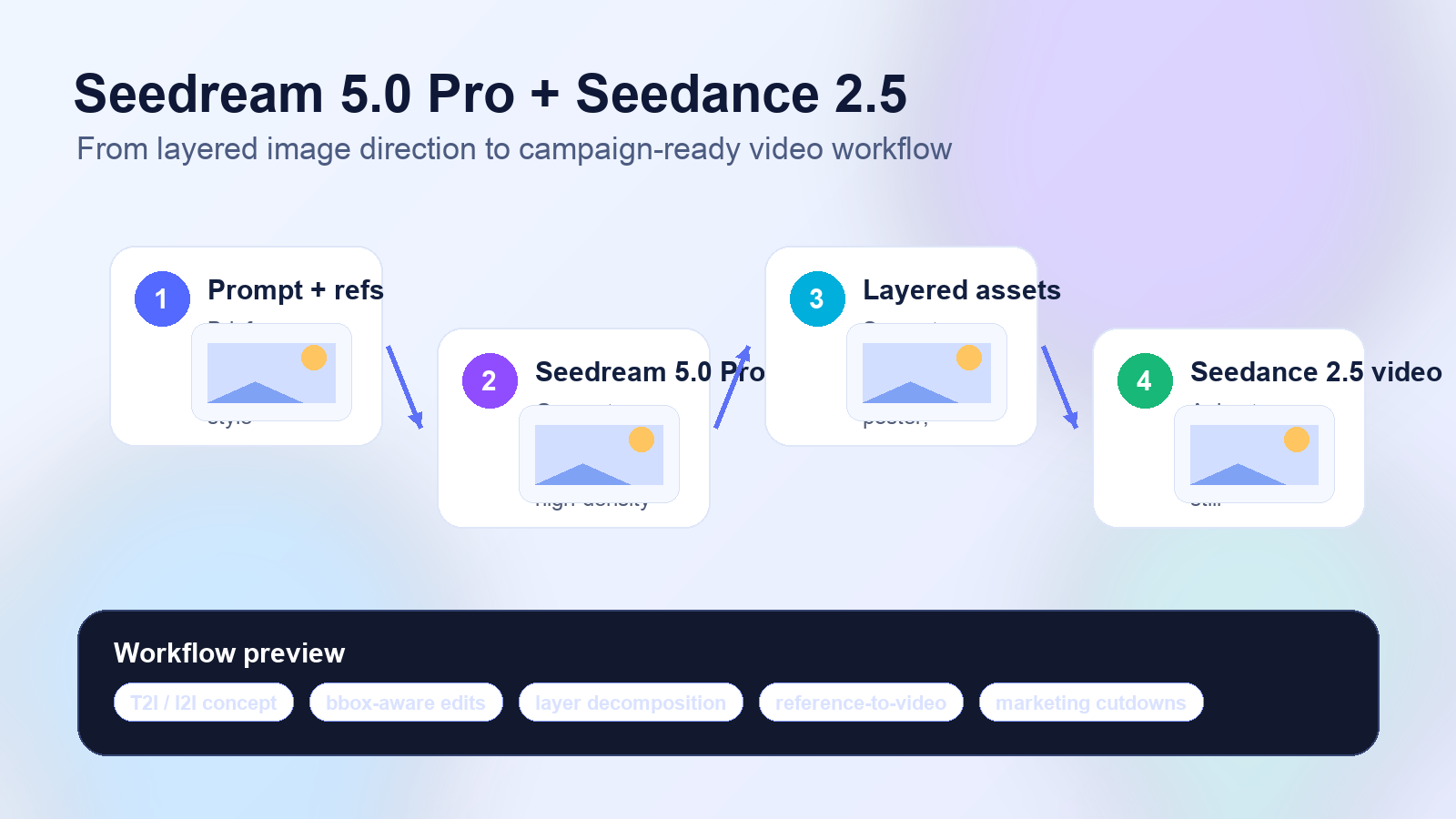 Seedance 2.5 video workflow cover for product and social content
