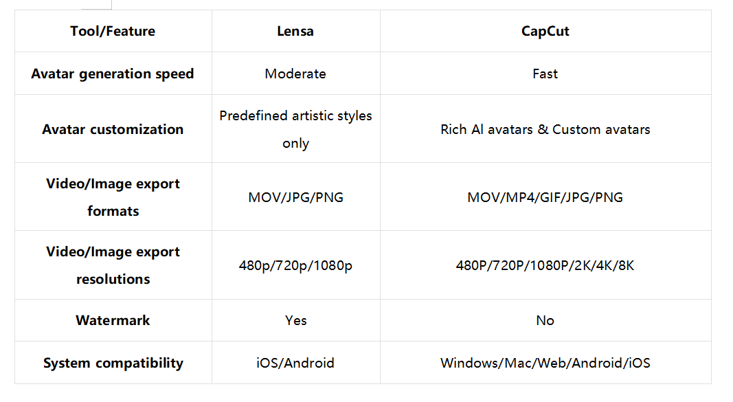 Qual IA ferramenta de avatar é a melhor: Tabela de comparação detalhada