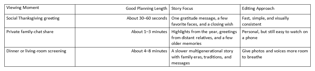 Table comparing Thanksgiving video viewing moments, lengths, story focus, and editing approach