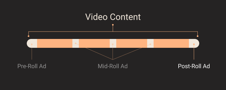 Interface of pre, mid, or post-roll video