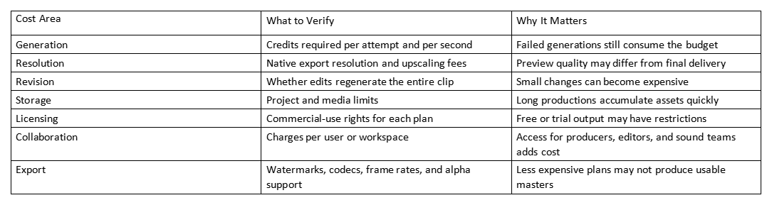 Table comparing AI video tool cost areas, what to verify, and why they matter