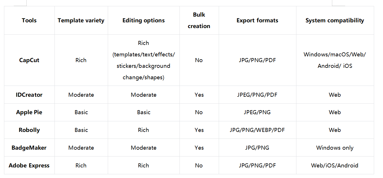 Kimlik kartı üreticileri: Hangi araç yüce hüküm sürüyor