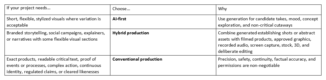 Table recommending AI-first, hybrid production, or conventional production based on project needs