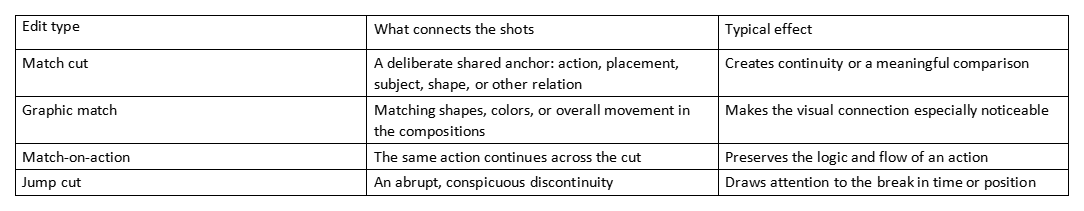 Table comparing match cut, graphic match, match-on-action, and jump cut.