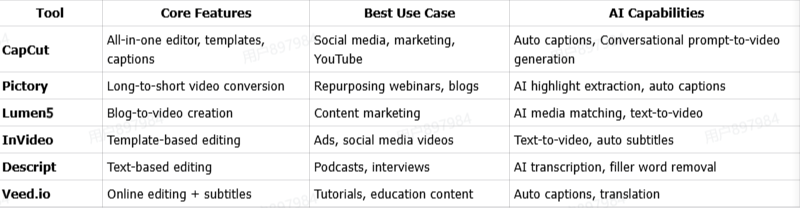 Quick Comparison of the Top Free AI Video Tools