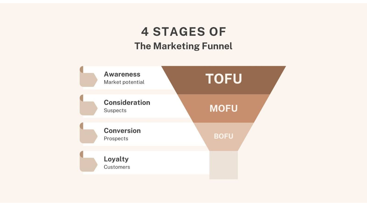 Stages of marketing funnel