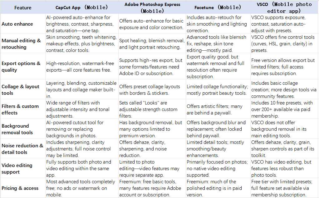CapCut App vs paid alternatives