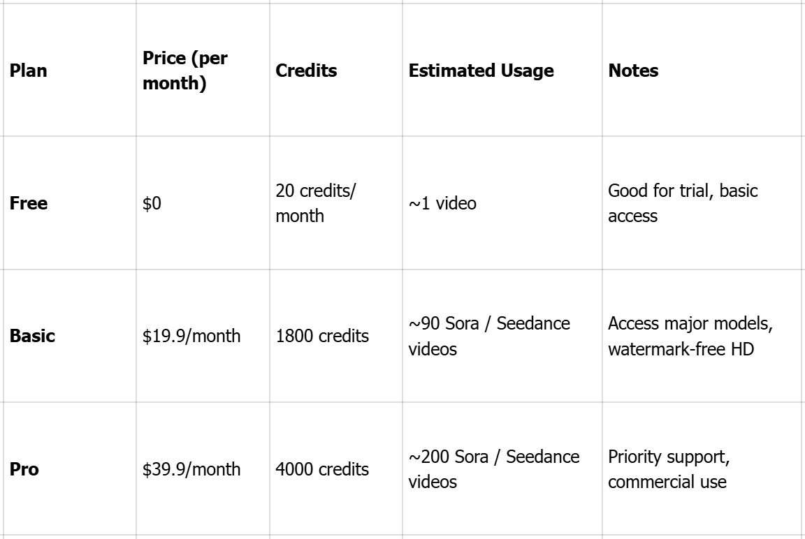 Sora 2:  Subscription & Credit plans