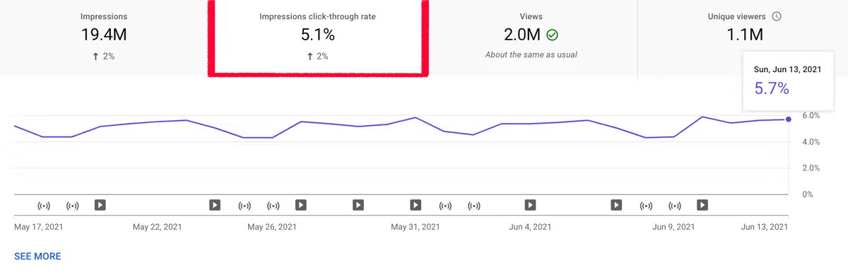 Click-through rating - KPI YouTube для взаимодействия