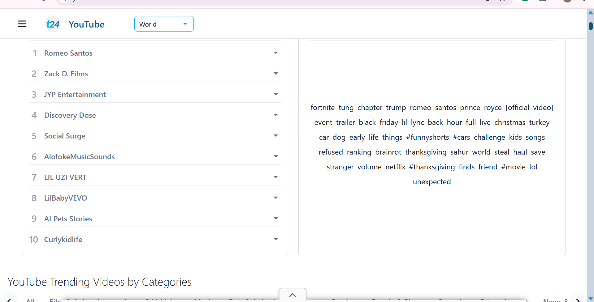 Interface of the Trending YouTube page