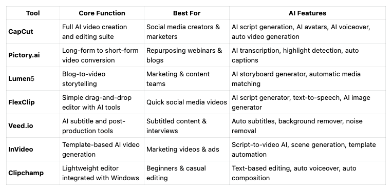 Quick Comparison of the Top AI Video Editors Online in 2026