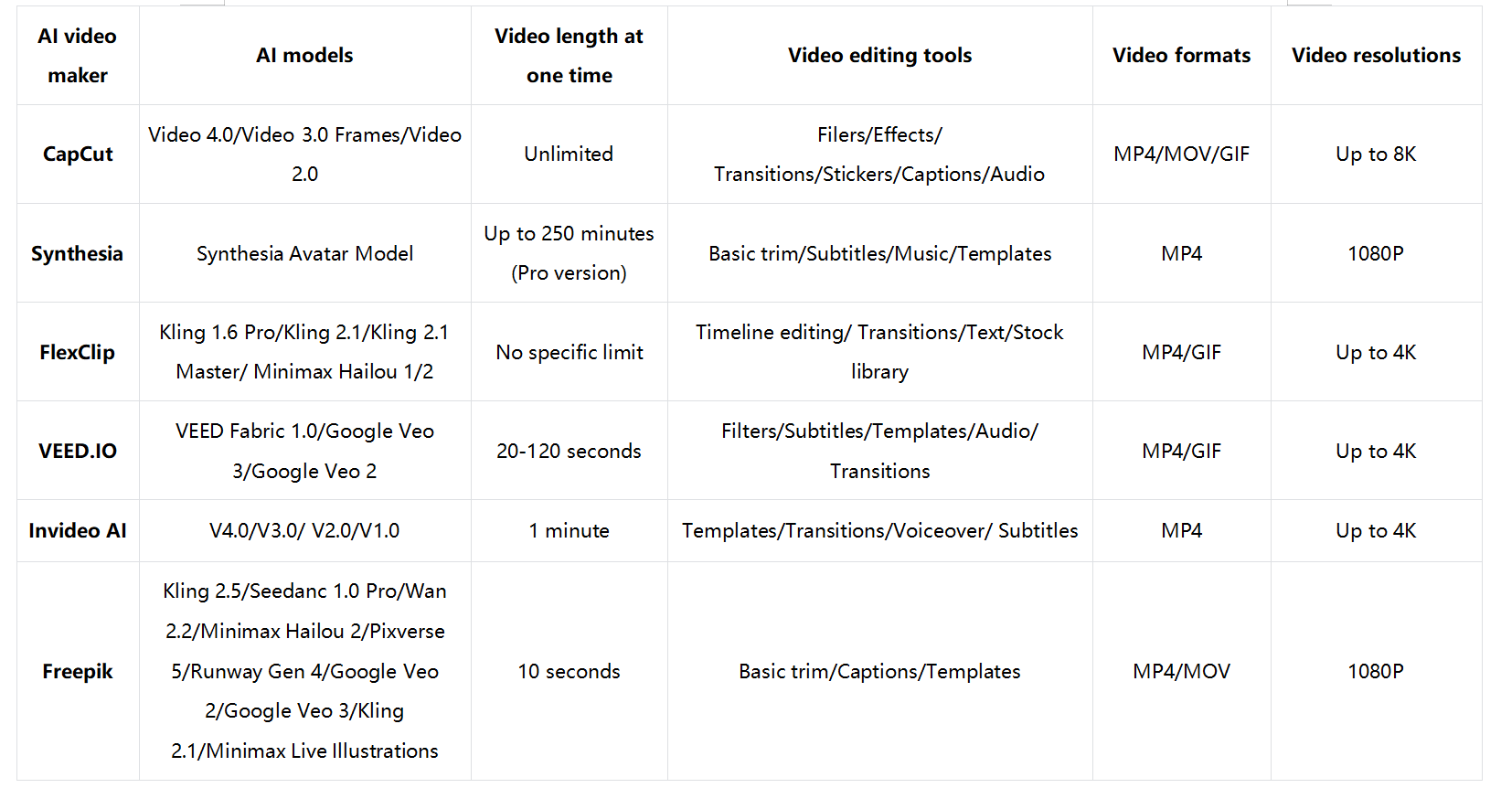 Which AI video generator should you pick