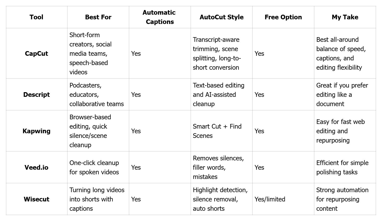 Quick Comparison of the Best AutoCut Agent Tools