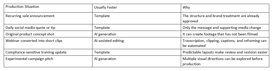 Table comparing production situations, faster method, and why, including templates and AI generation.