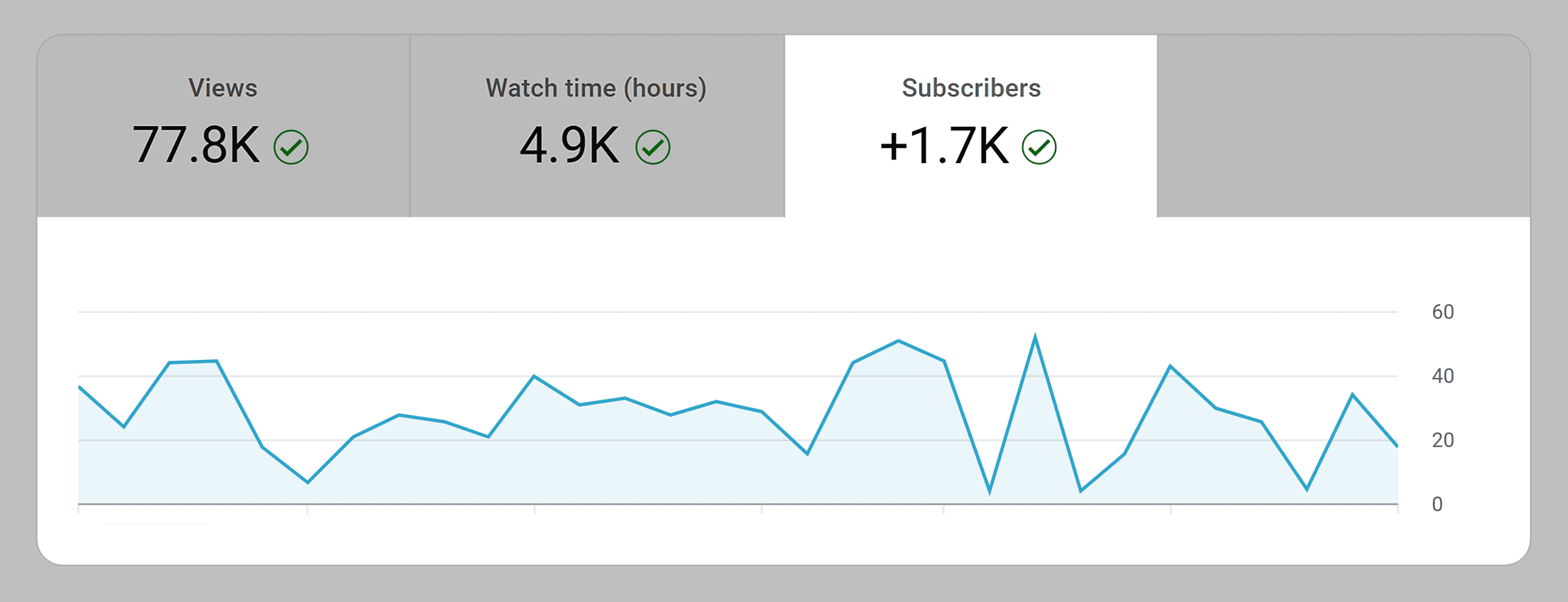 YouTube aboneleri analizi için içerik stratejisi incelemesi