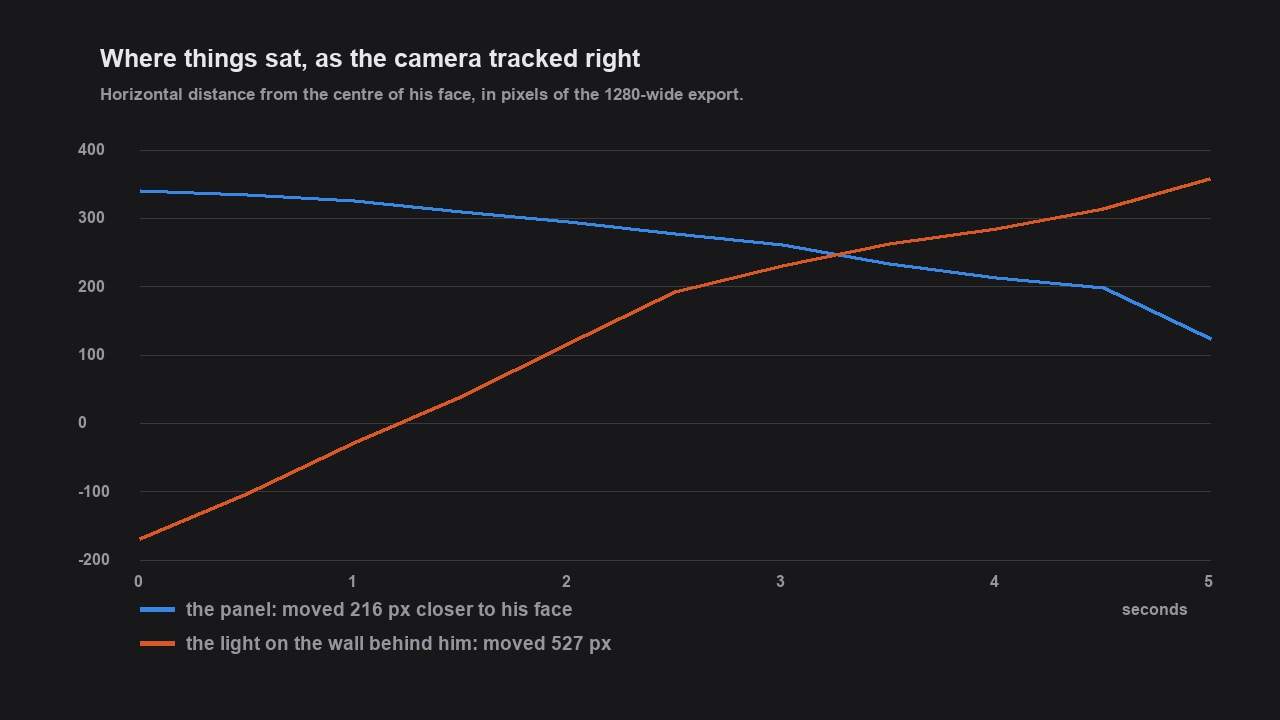 A line chart over five seconds showing the wall's lit patch moving 527 pixels relative to his face while the panel moves 216 pixels in the opposite direction.