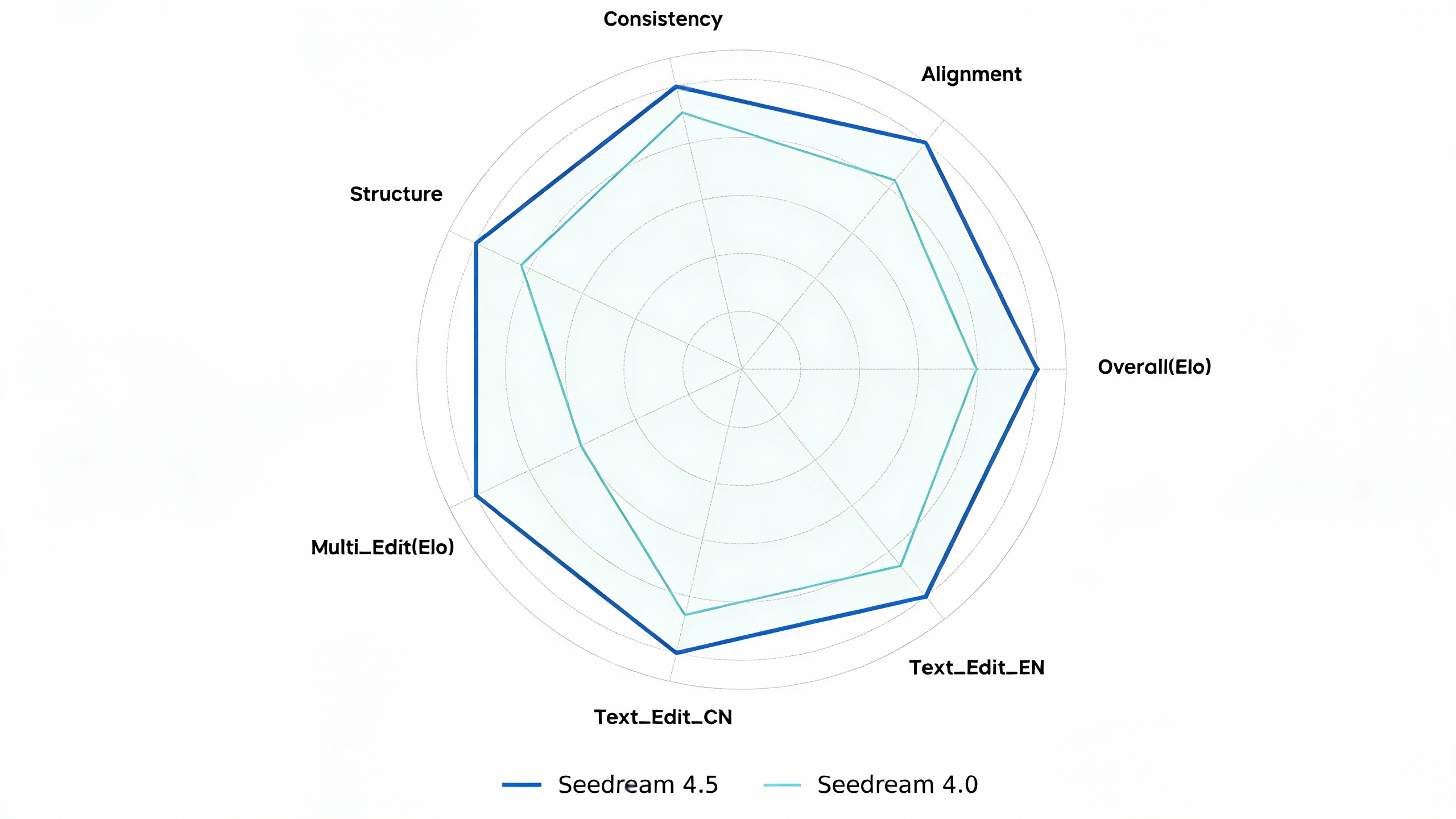 seedream4.5: Text-to-Image Radar Chart
