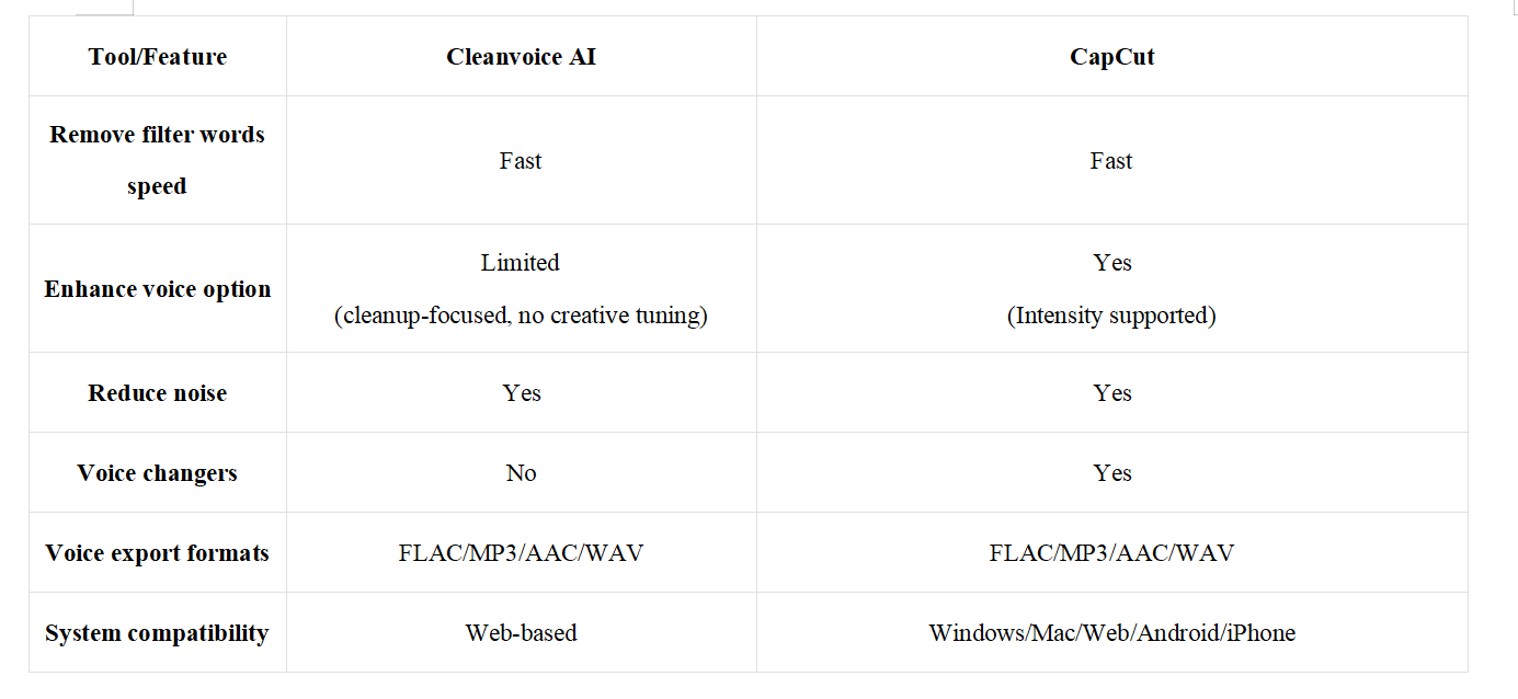 Cleanvoice AI or CapCut